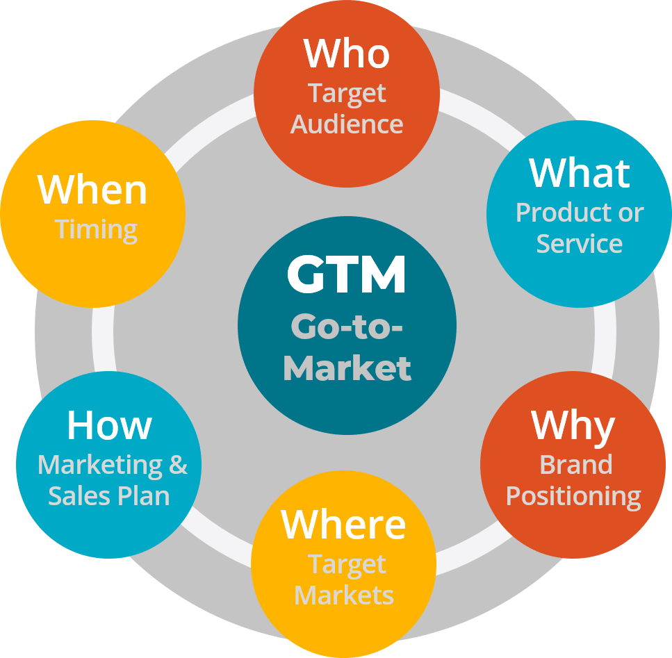 Elements of GTM Strategy